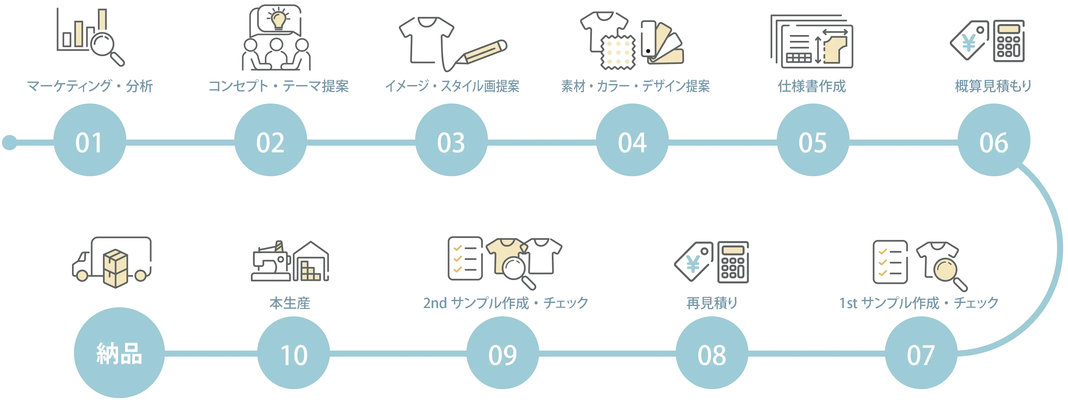 納品までの流れ