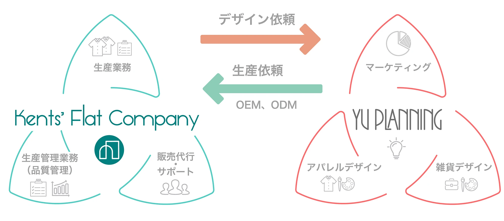 ケンツフラット・カンパニー株式会社との連携イメージ