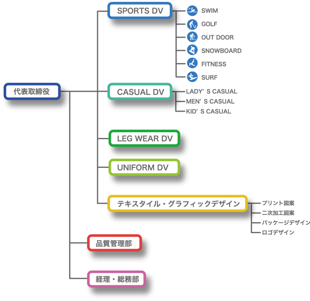 YU PLANNING組織図
