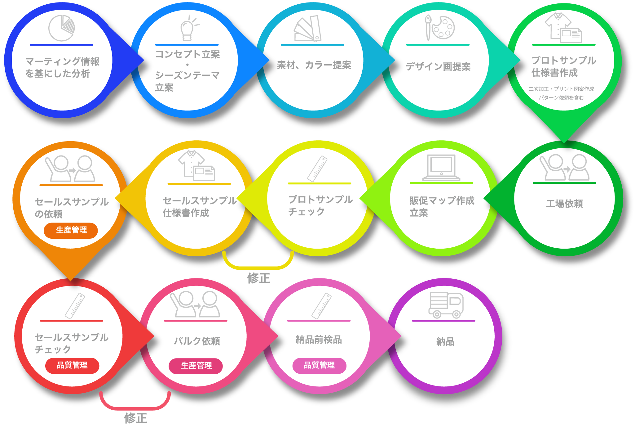 YU PLANNING業務の流れ